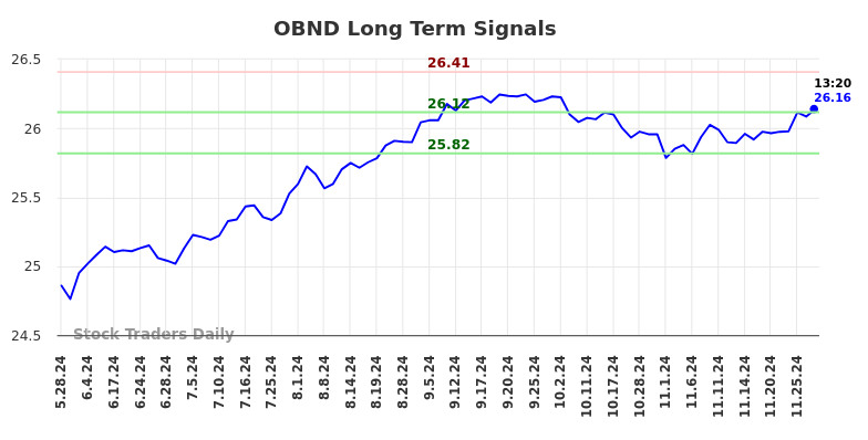 OBND Long Term Analysis for November 27 2024