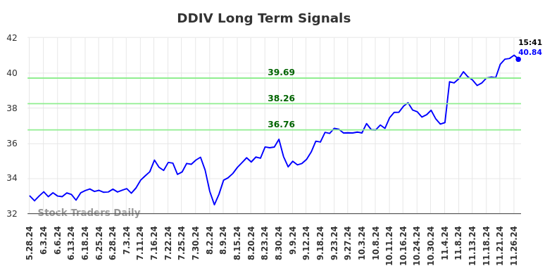 DDIV Long Term Analysis for November 27 2024