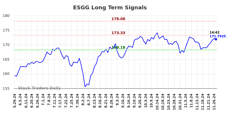 ESGG Long Term Analysis for November 27 2024