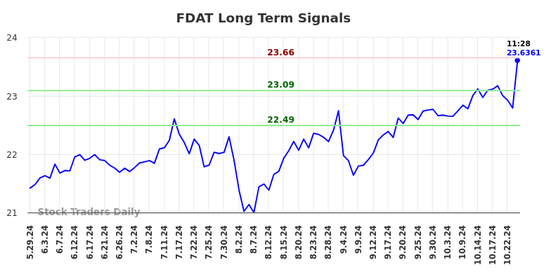 FDAT Long Term Analysis for November 27 2024