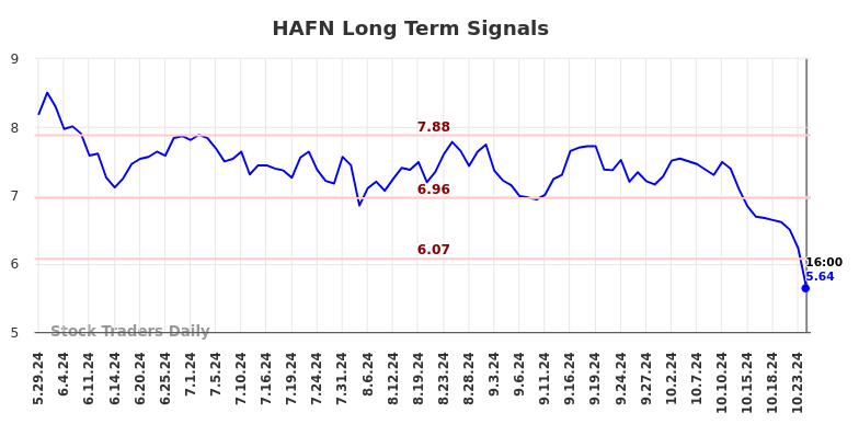 HAFN Long Term Analysis for November 27 2024