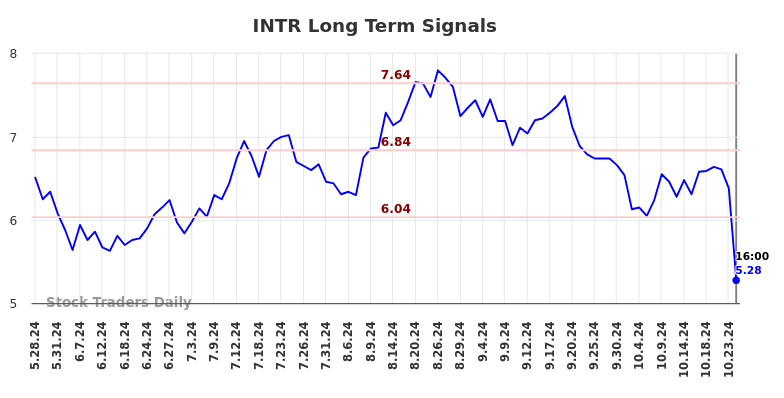 INTR Long Term Analysis for November 27 2024