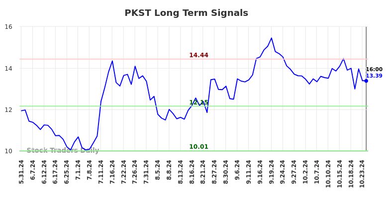 PKST Long Term Analysis for November 27 2024