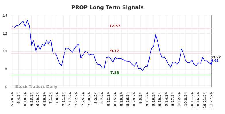 PROP Long Term Analysis for November 27 2024