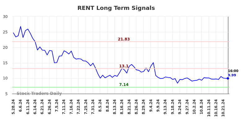 RENT Long Term Analysis for November 27 2024