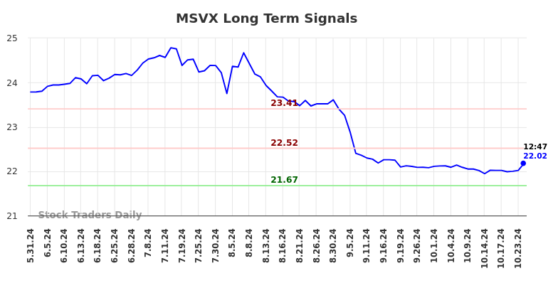 MSVX Long Term Analysis for November 27 2024 MSVX Long Term Analysis for November 27 2024