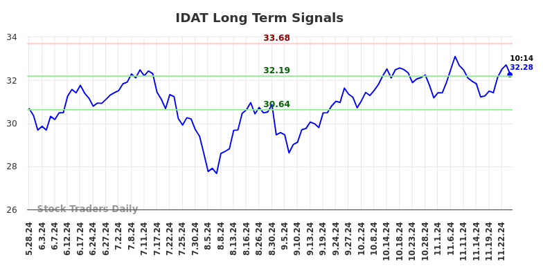 IDAT Long Term Analysis for November 27 2024