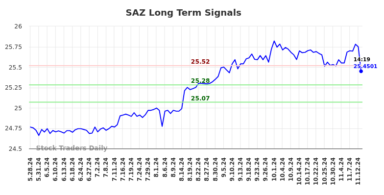 SAZ Long Term Analysis for November 27 2024