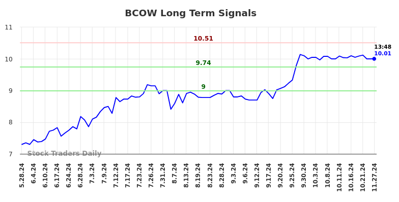 BCOW Long Term Analysis for November 27 2024