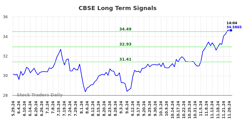 CBSE Long Term Analysis for November 27 2024