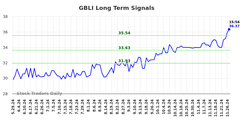 GBLI Long Term Analysis for November 27 2024