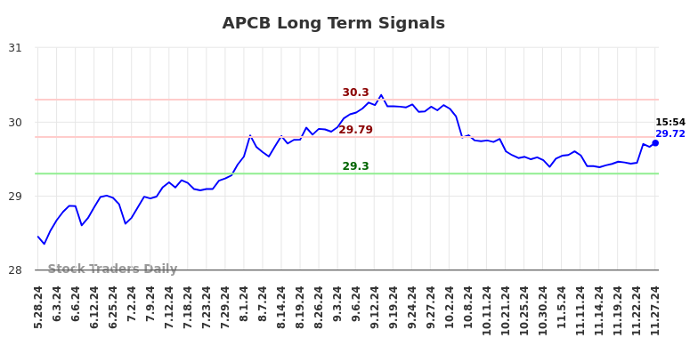 APCB Long Term Analysis for November 27 2024