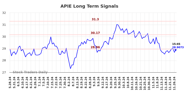 APIE Long Term Analysis for November 27 2024