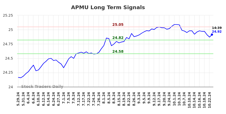 APMU Long Term Analysis for November 27 2024