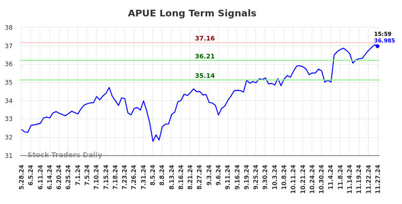 APUE Long Term Analysis for November 27 2024