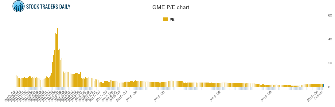 Gamestop $GME Trading Report