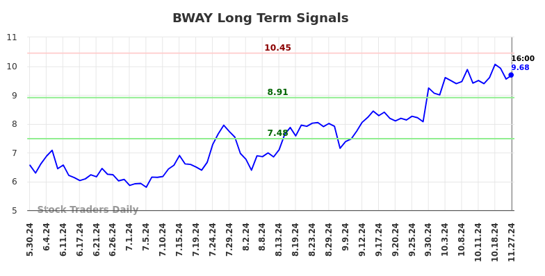 BWAY Long Term Analysis for November 27 2024