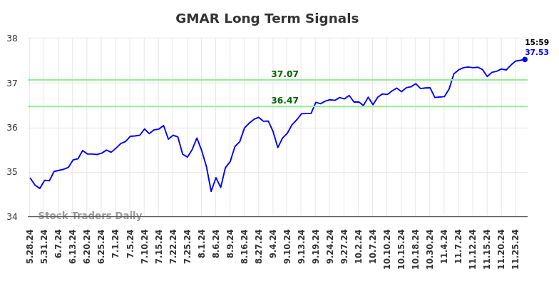 GMAR Long Term Analysis for November 27 2024