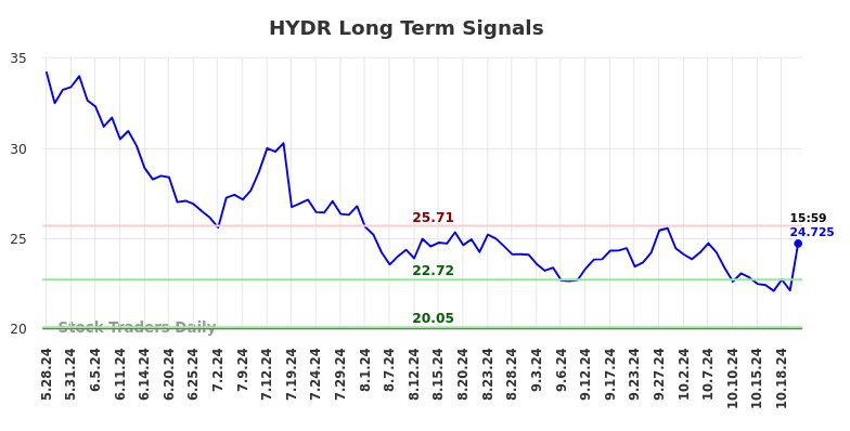 HYDR Long Term Analysis for November 27 2024