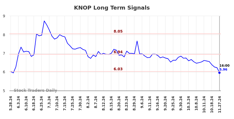 KNOP Long Term Analysis for November 27 2024