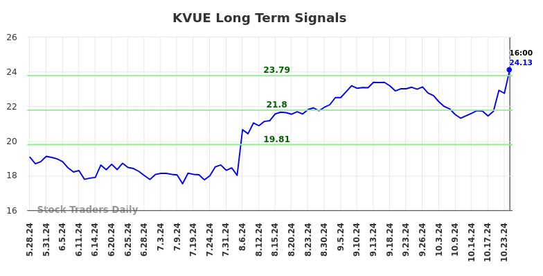 KVUE Long Term Analysis for November 27 2024