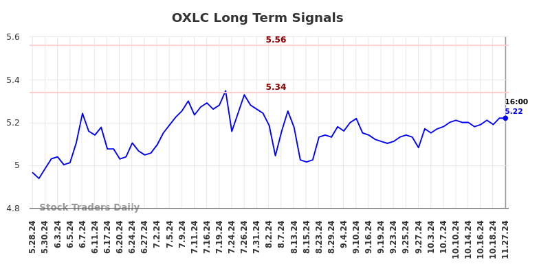 OXLC Long Term Analysis for November 27 2024