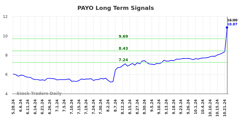 PAYO Long Term Analysis for November 27 2024