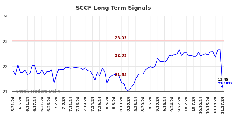 SCCF Long Term Analysis for November 27 2024