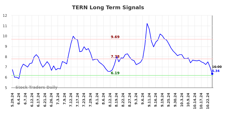 TERN Long Term Analysis for November 27 2024