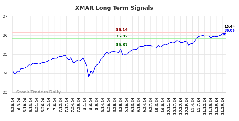 XMAR Long Term Analysis for November 27 2024