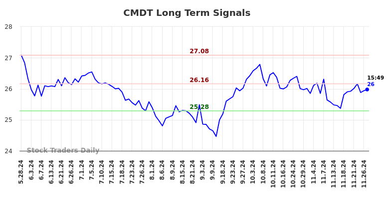 CMDT Long Term Analysis for November 27 2024