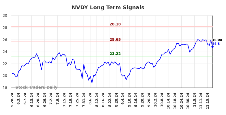 NVDY Long Term Analysis for November 27 2024