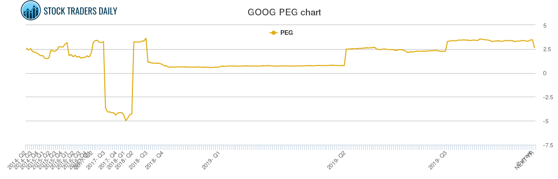 GOOG PEG chart
