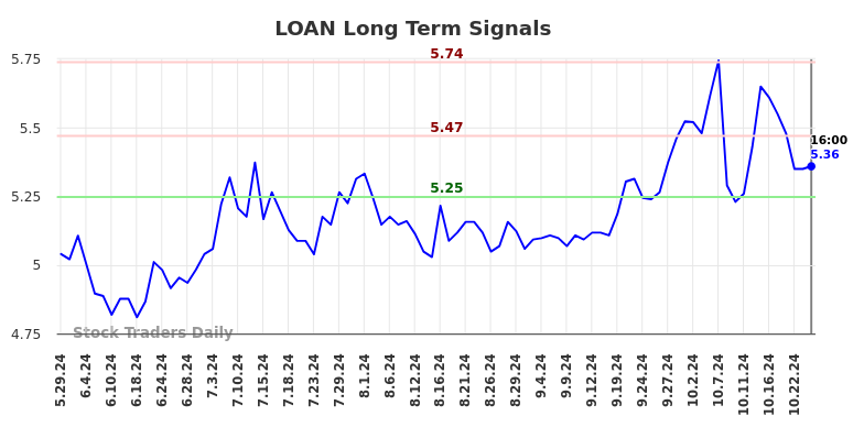 LOAN Long Term Analysis for November 27 2024