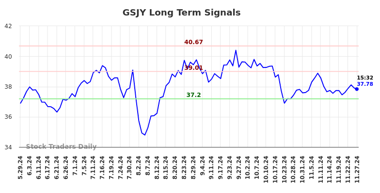 GSJY Long Term Analysis for November 27 2024