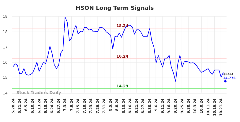 HSON Long Term Analysis for November 27 2024