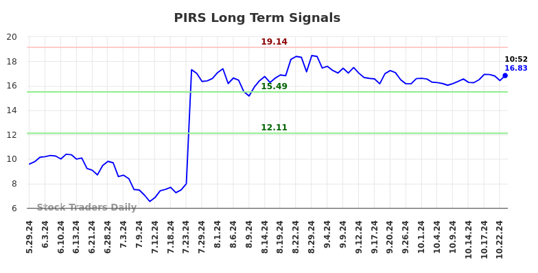 PIRS Long Term Analysis for November 27 2024