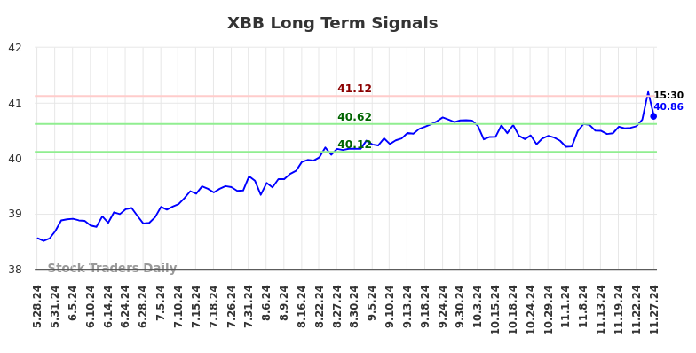 XBB Long Term Analysis for November 27 2024 XBB Long Term Analysis for November 27 2024