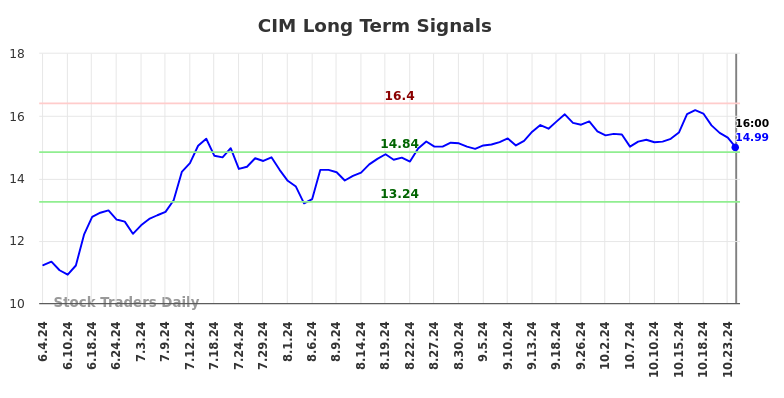 CIM Long Term Analysis for November 27 2024