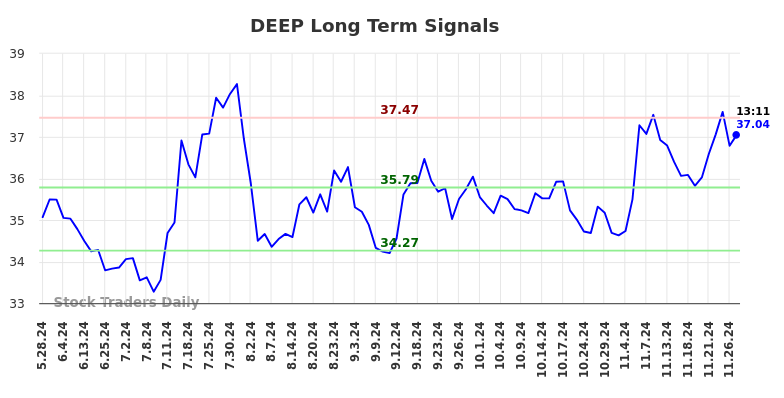 DEEP Long Term Analysis for November 27 2024