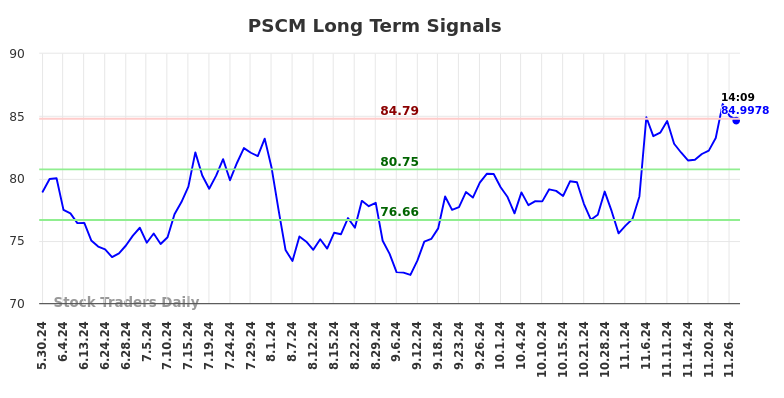 PSCM Long Term Analysis for November 27 2024