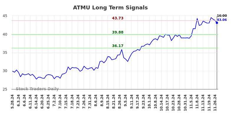 ATMU Long Term Analysis for November 27 2024