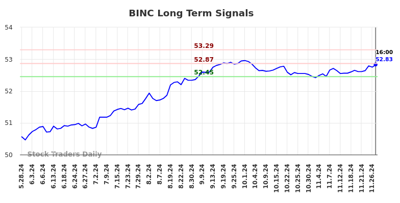 BINC Long Term Analysis for November 27 2024