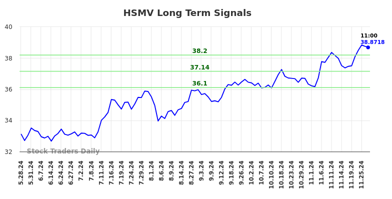 HSMV Long Term Analysis for November 27 2024