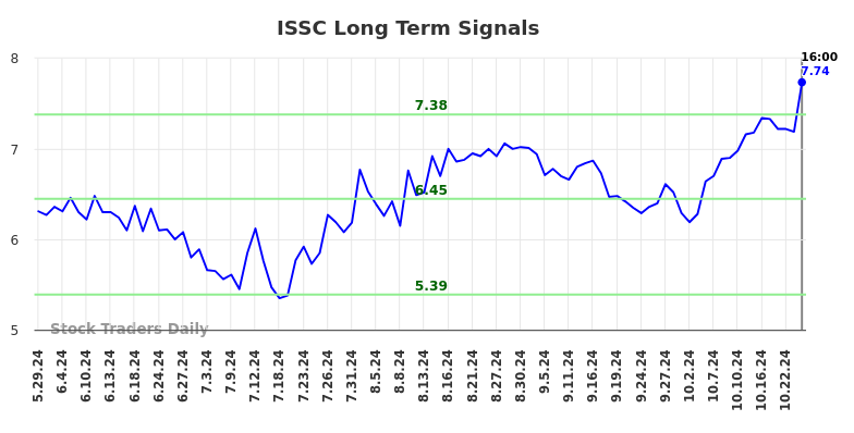 ISSC Long Term Analysis for November 27 2024