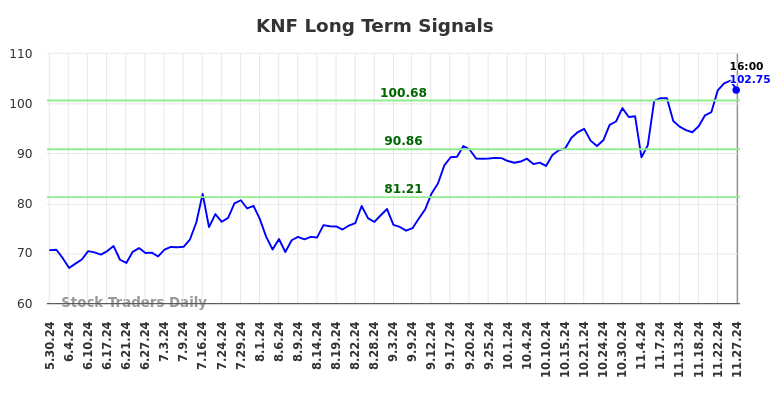 KNF Long Term Analysis for November 27 2024