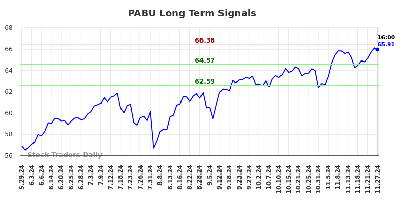 PABU Long Term Analysis for November 27 2024