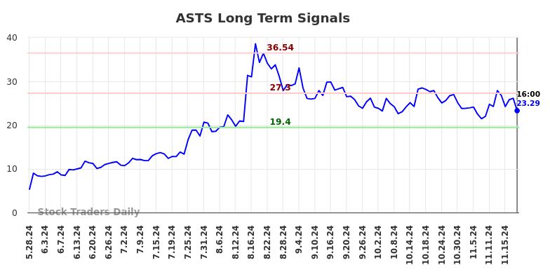 ASTS Long Term Analysis for November 27 2024