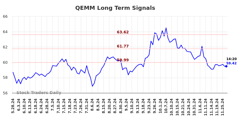 QEMM Long Term Analysis for November 27 2024