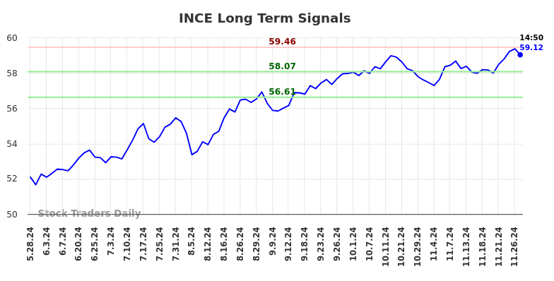 INCE Long Term Analysis for November 28 2024